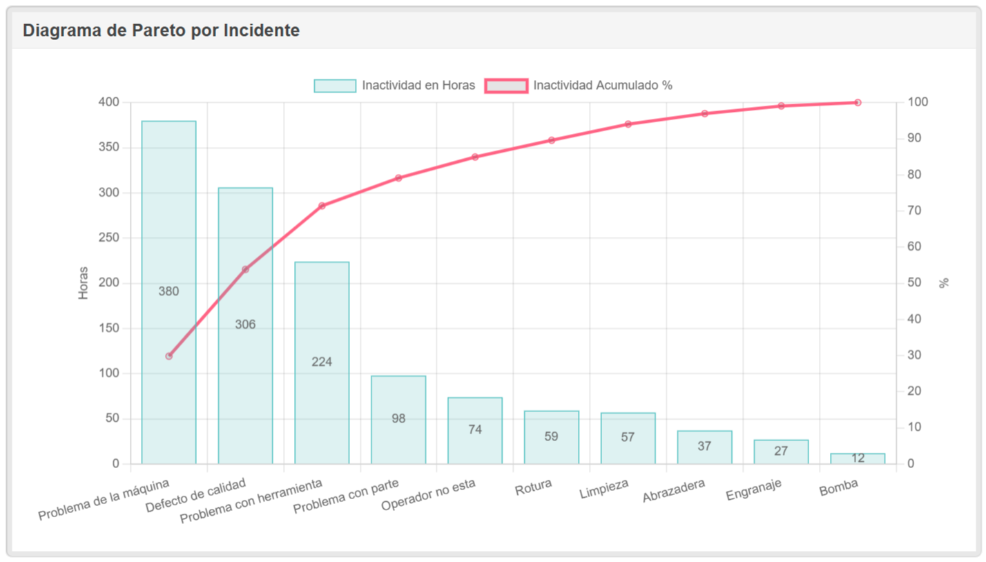 Gráfico de Pareto por ocurrencia del Sistema Andon 4.0
