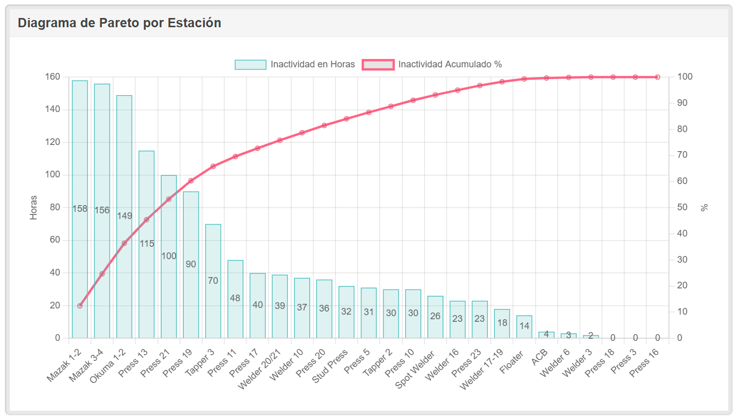 Gráfico de Pareto por estación del Sistema Andon 4.0